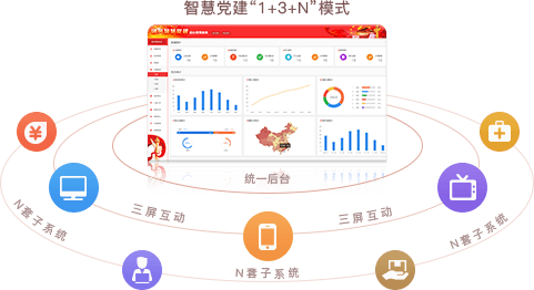 智慧党建系统优势之统一后台，三屏互动（“1+3+N”模式）
